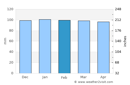 Savur average rain in February
