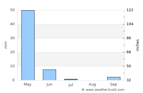 Savur average rain in July