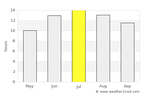 Savur average rain in July