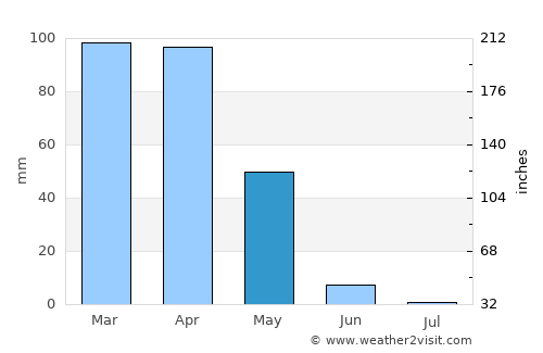 Savur average rain in May