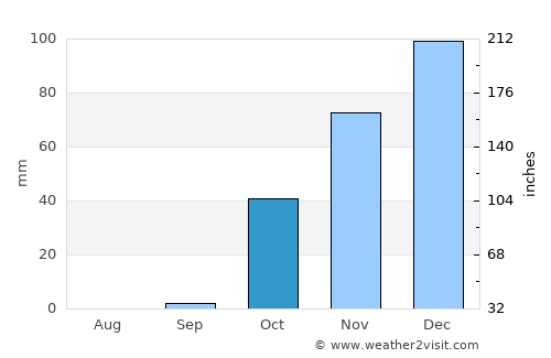 Savur average rain in October