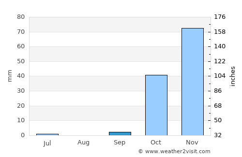 Savur average rain in September