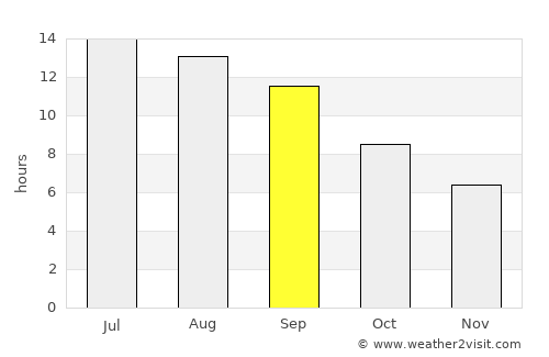 Savur average rain in September
