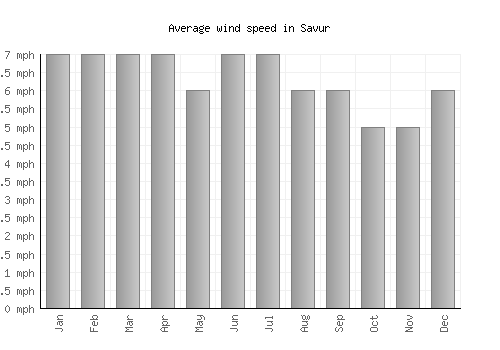 Savur average winspeed by month (mph)
