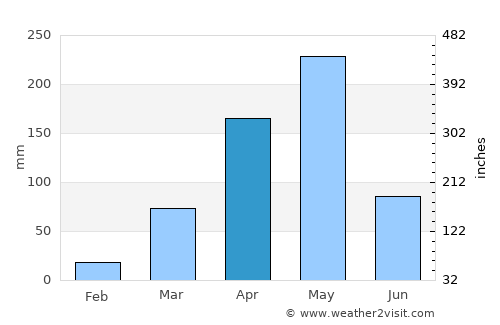 Sawa Sawa average rain in April