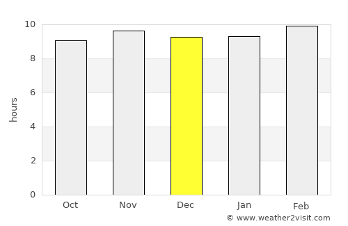 Sawa Sawa average rain in December