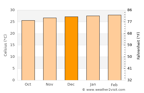 Sawa Sawa average temperature in December