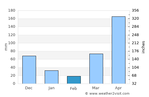 Sawa Sawa average rain in February