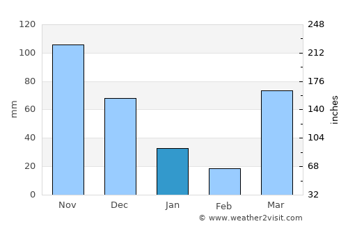 Sawa Sawa average rain in January