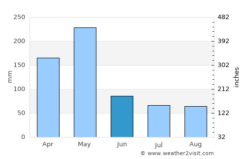 Sawa Sawa average rain in June