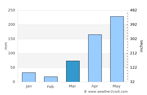 Sawa Sawa average rain in March