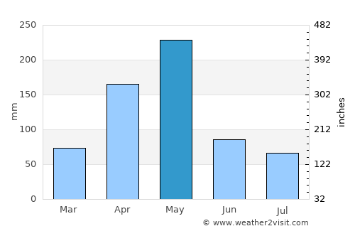 Sawa Sawa average rain in May