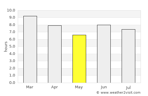 Sawa Sawa average rain in May