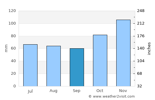 Sawa Sawa average rain in September