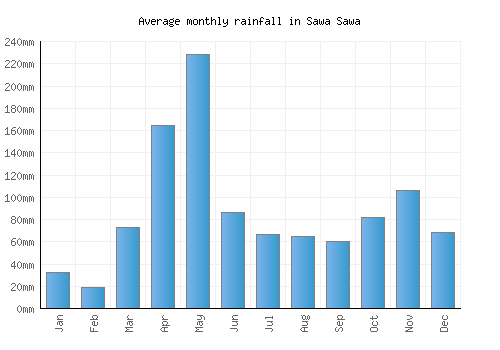 Sawa Sawa monthly rainfall chart (mm)