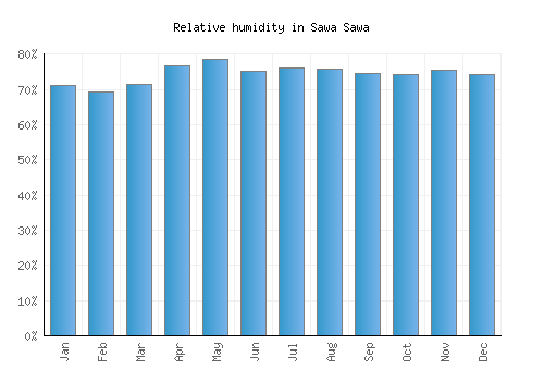 Sawa Sawa relative humidity averages