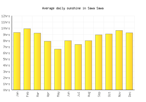 Sawa Sawa average daily sunshine chart