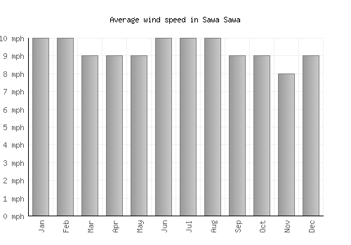 Sawa Sawa average winspeed by month (mph)