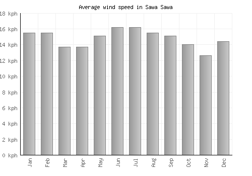 Sawa Sawa average winspeed by month (km/h)