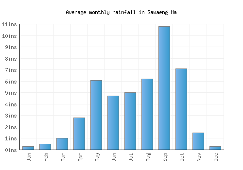 Sawaeng Ha monthly rainfall chart (inches)