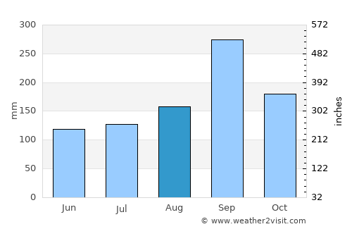Sawaeng Ha average rain in August