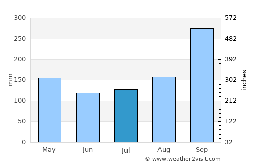 Sawaeng Ha average rain in July