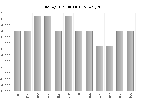 Sawaeng Ha average winspeed by month (mph)