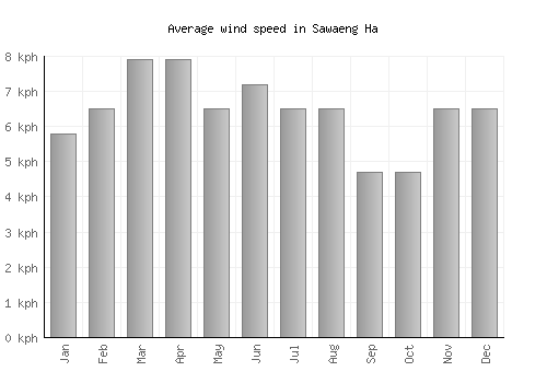 Sawaeng Ha average winspeed by month (km/h)