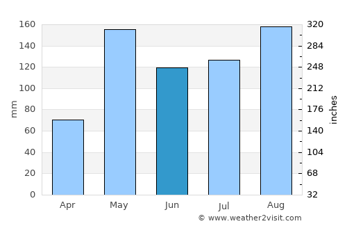 Sawaengha average rain in June
