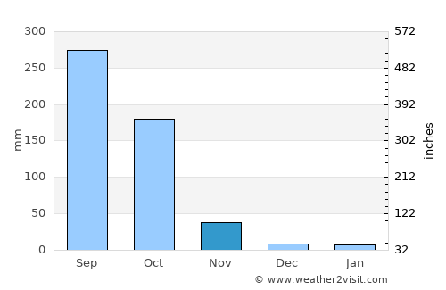 Sawaengha average rain in November