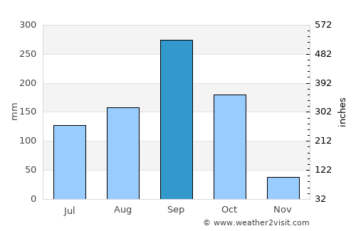 Sawaengha average rain in September