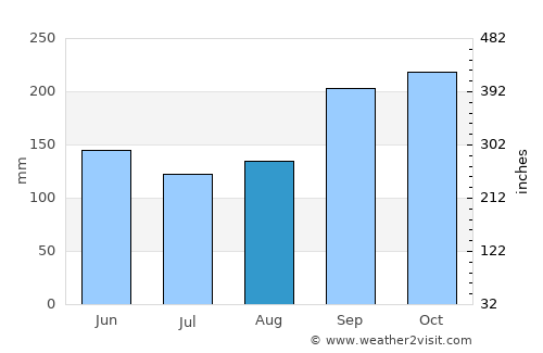 Sawahlunto average rain in August