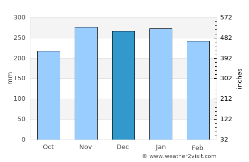 Sawahlunto average rain in December