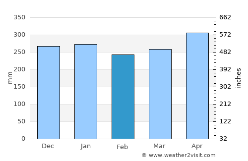 Sawahlunto average rain in February