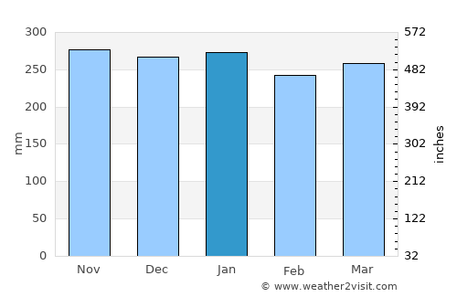 Sawahlunto average rain in January