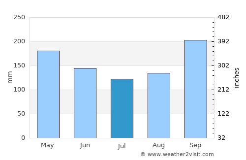 Sawahlunto average rain in July