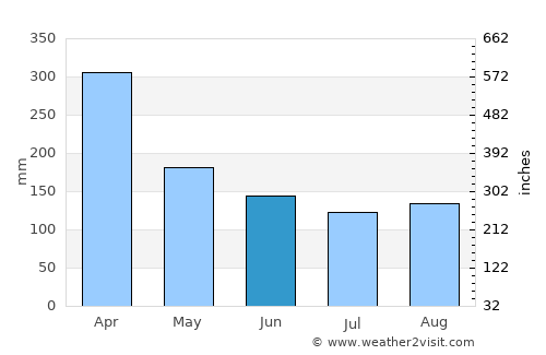 Sawahlunto average rain in June