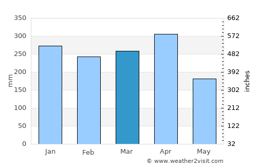Sawahlunto average rain in March