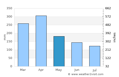 Sawahlunto average rain in May
