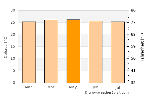 Sawahlunto average temperature in May