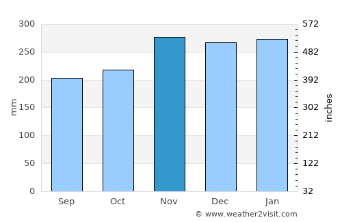 Sawahlunto average rain in November