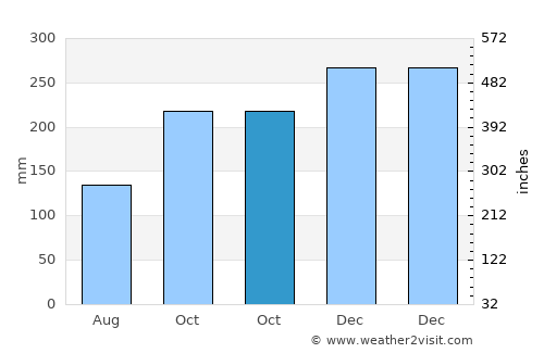 Sawahlunto average rain in October