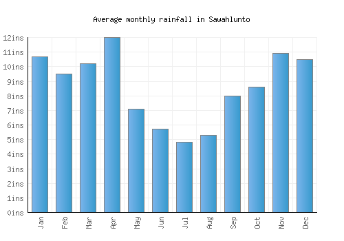 Sawahlunto monthly rainfall chart (inches)