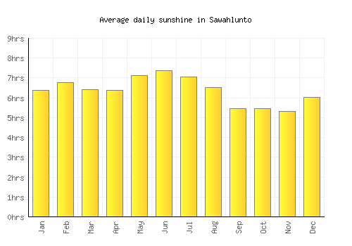 Sawahlunto average daily sunshine chart