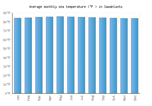 Sawahlunto average sea temperature chart (Fahrenheit)