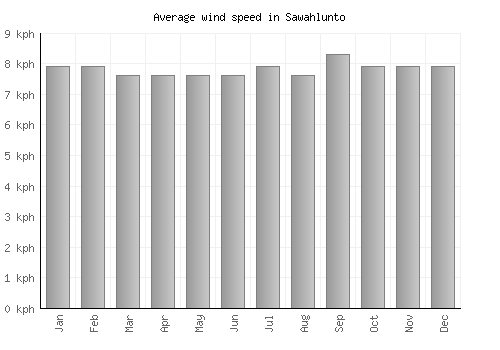 Sawahlunto average winspeed by month (km/h)