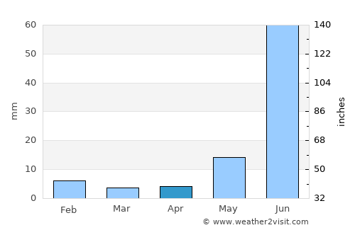 Sawāi Mādhopur average rain in April