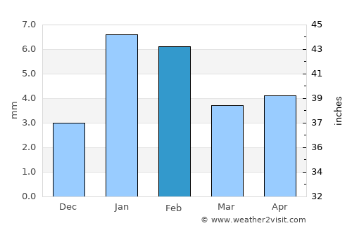 Sawāi Mādhopur average rain in February