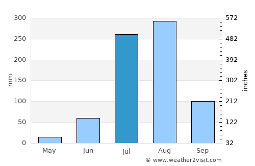 Sawāi Mādhopur average rain in July