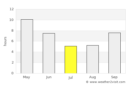 Sawāi Mādhopur average rain in July